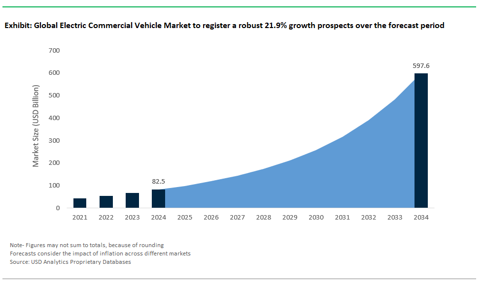 Electric Commercial Vehicle Market Size 2025-2034.png